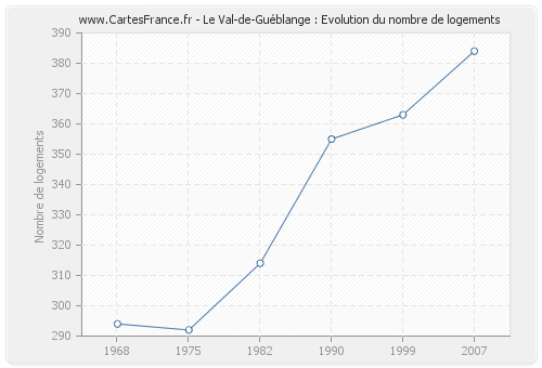 Le Val-de-Guéblange : Evolution du nombre de logements